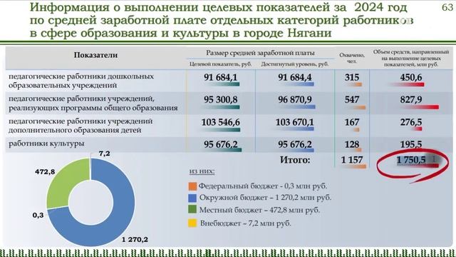 Отчет об исполнении бюджета Нягани за 2024 год