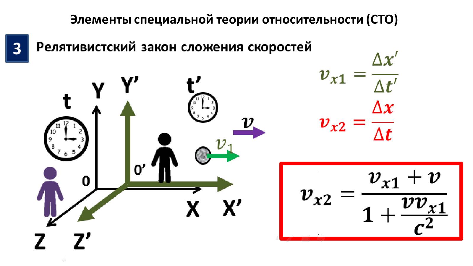 Элементы специальной теории относительности: релятивистский закон сложения скоростей (3 часть)