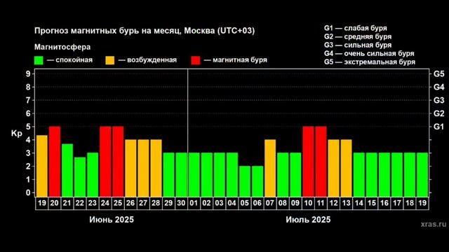 Геомагнитная обстановка 23 июня 2025 года!