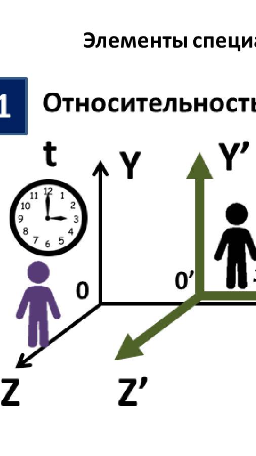 Элементы специальной теории относительности: относительность расстояний (1 часть)
