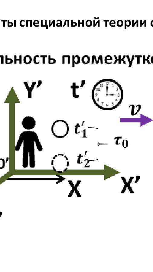 Элементы специальной теории относительности: относительность времени (2 часть)