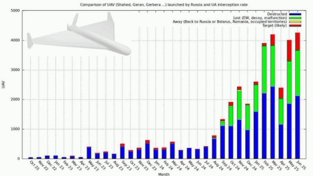 🇷🇺💥🇺🇦Страшный прогноз для Украины. До 700 "Шахедов" в сутки и большинство из них будут поражать