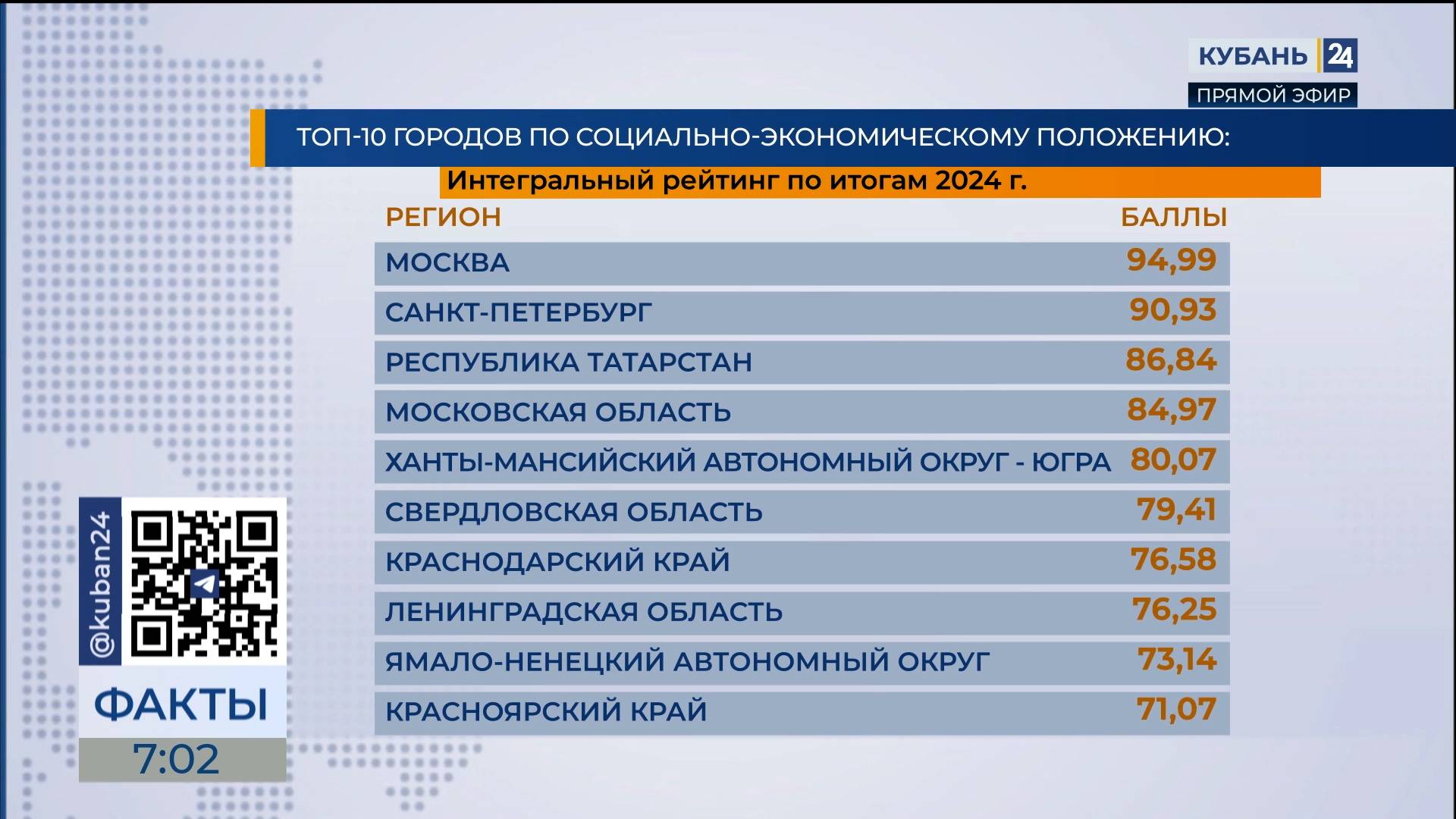 Кубань вошла в топ-10 регионов России по социально-экономическому развитию
