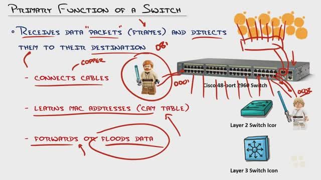 2. Primary Switch Functions