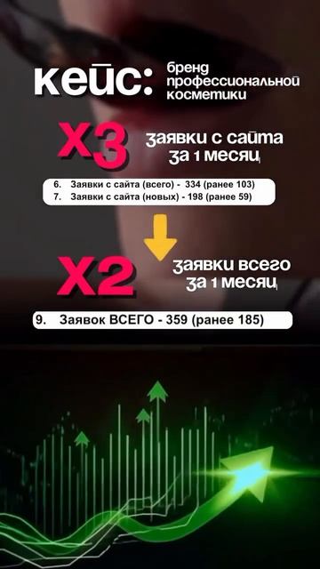 КЕЙС: бренд профессиональной косметики, х3 заявки с сайта ща месяц, х2 заявки всего за месяц