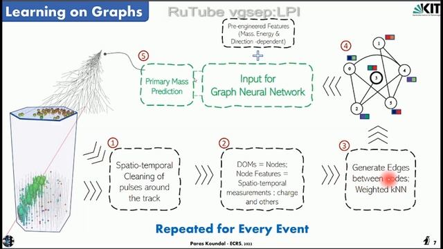 Cosmic-ray composition analysis at IceCube observatory using graph neural networks