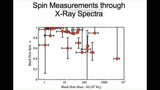 Modeling the black hole spin