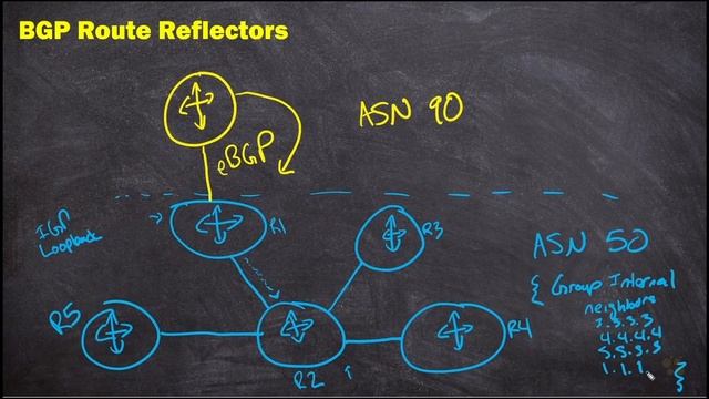 02. The Point of Route Reflectors