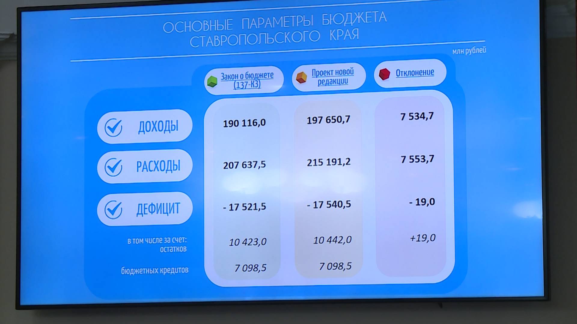 Бюджет Ставрополья на 2025 год увеличили на 8,5 млрд рублей