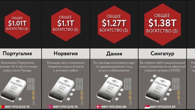 Самые Богатые Страны