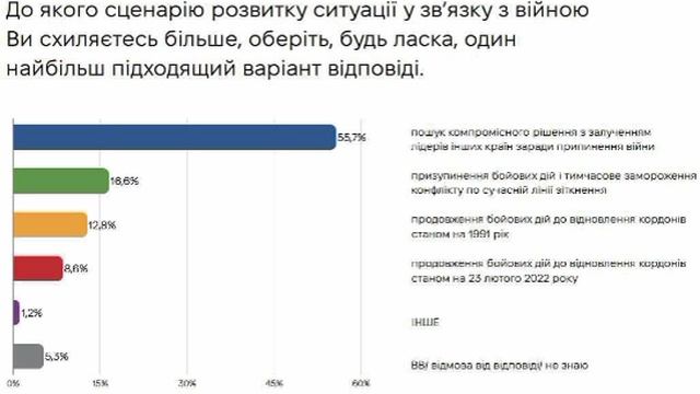 ‼️🇺🇦🇷🇺Уже 72,3% украинцев считают, что необходимо так или иначе заканчивать войну по текущей лин