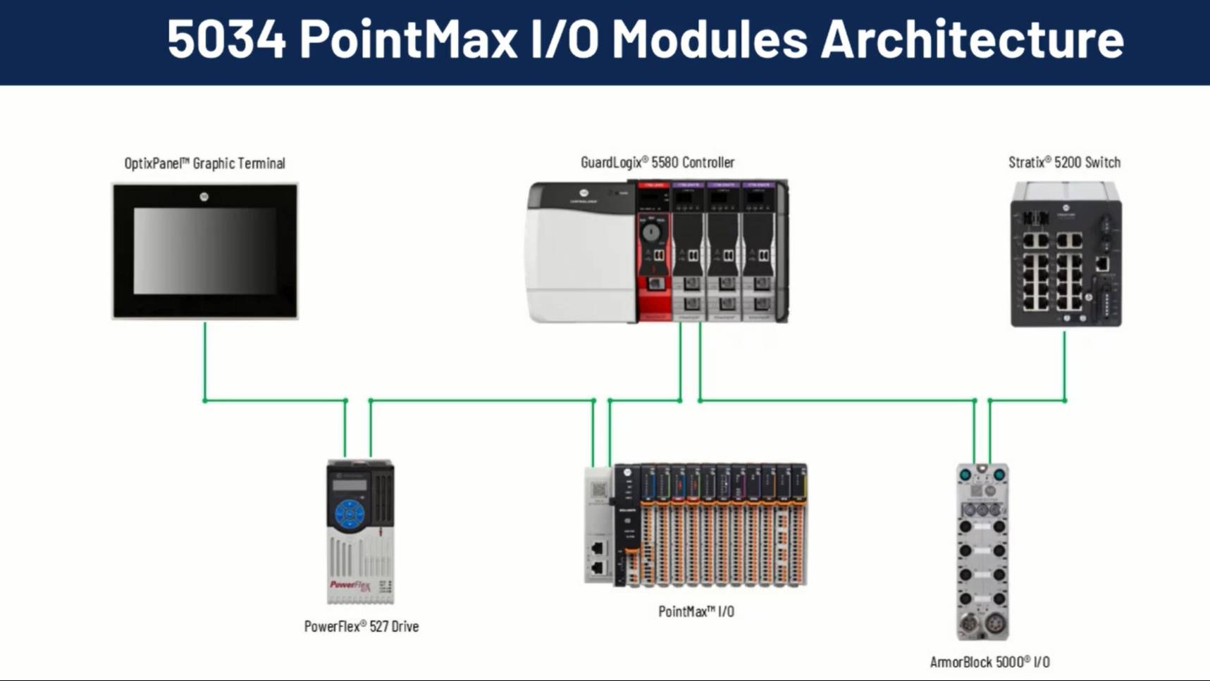 Rockwell Automation 5034 PointMax I/O Modules
