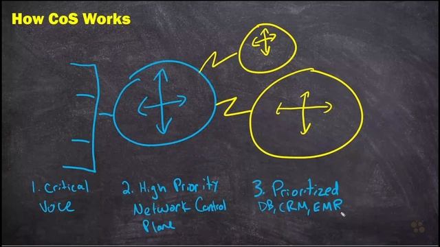 02. How CoS Works