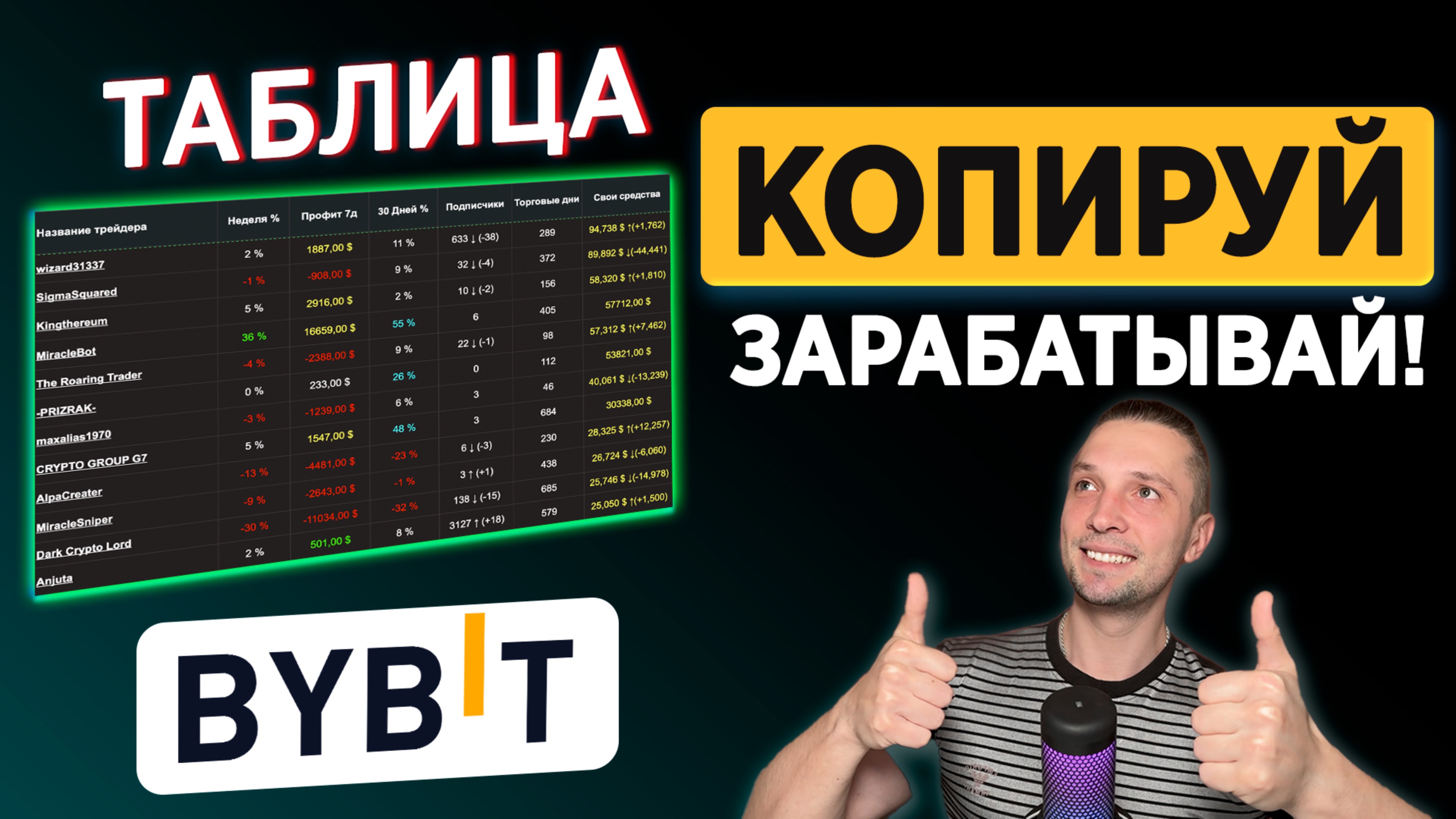 КОПИТРЕЙДИНГ BYBIT МОЯ ТАБЛИЦА ИЗ 50 ЛУЧШИХ ТРЕЙДЕРОВ ДЛЯ ПРИБЫЛИ ВСЯ СТАТИСТИК БИРЖА КОПИТРЕЙДИНГА