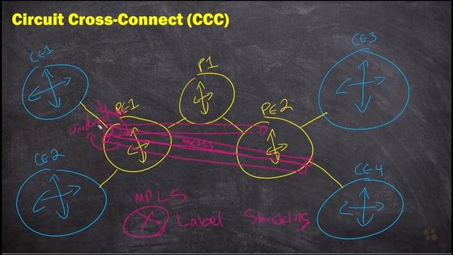 07. Circuit Cross-Connect (CCC)