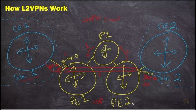 04. How MPLS L2VPNs Work (Sort of)