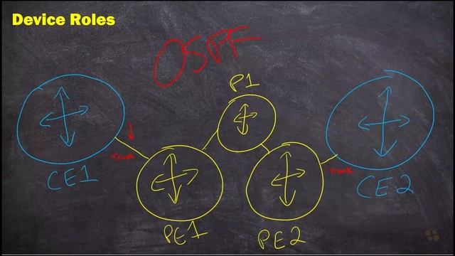 02. How Device Roles Change From L3VPN to L2VPN