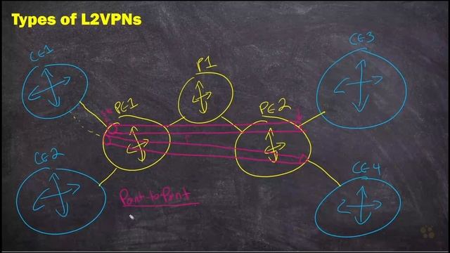 06. The Kinds of MPLS L2VPNs