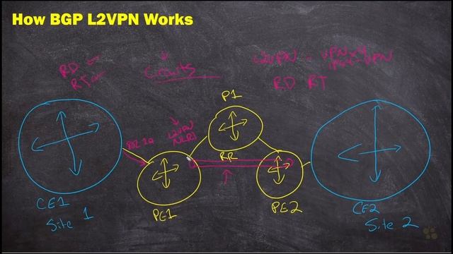02. How BGP L2VPNs Work