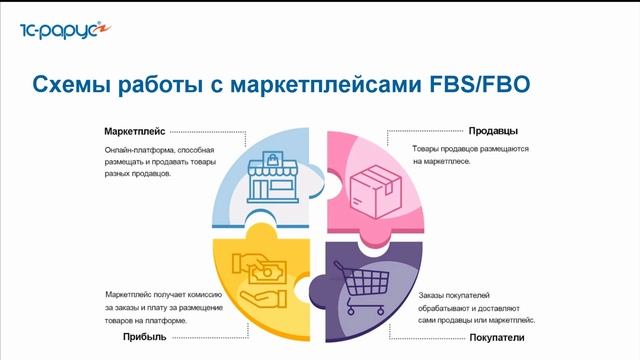 Интеграции маркетплейсов Ozon, Wildberries, Яндекс Маркет с 1С УТ, 1С КА, 1С УНФ - 26.06.2025