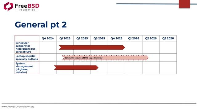 FreeBSD Laptop and Desktop Workgroup Call 7