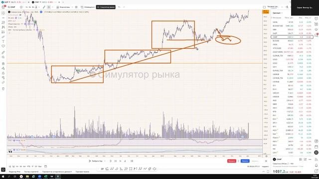 Технический анализ. Управление портфельной позицией 2025.07.03