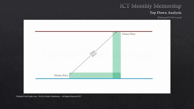 📹 ICT Mentorship Core Content - Month 05 - Defining HTF PD Arrays