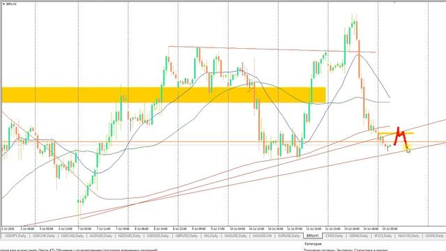 Акции летят вверх! Спасибо Дональд! Ждем сюрприза от Цб.
План торговли на Мос бирже на 15.07.25г