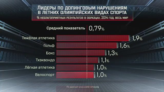 МатчТВ | Допинг в лёгкой атлетике | Инфографика