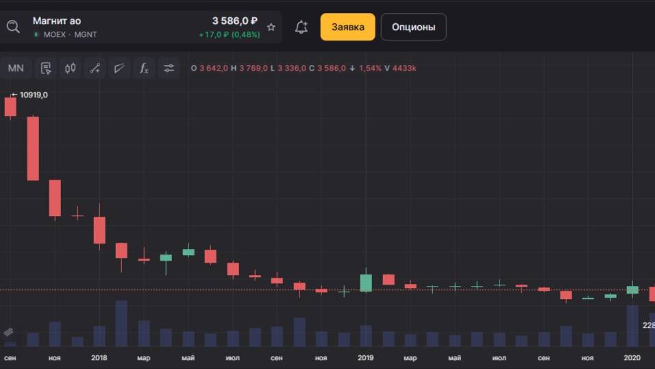 Магнит, Галицкий и индекс MSCI Russia