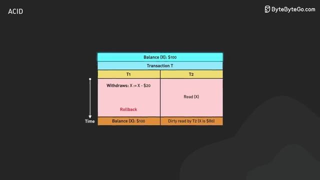 Свойства ACID в базах данных с примерами