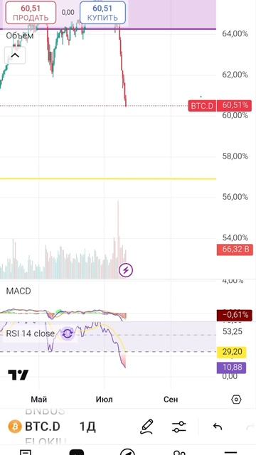 Альтсезон!!! не пропустите ! Биткоин и альткоины!