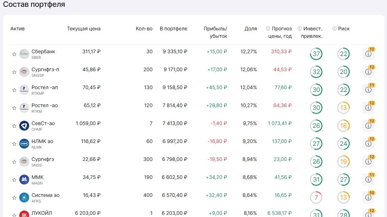 Почему я продал все акции в конце 2024 года. И не жалею.