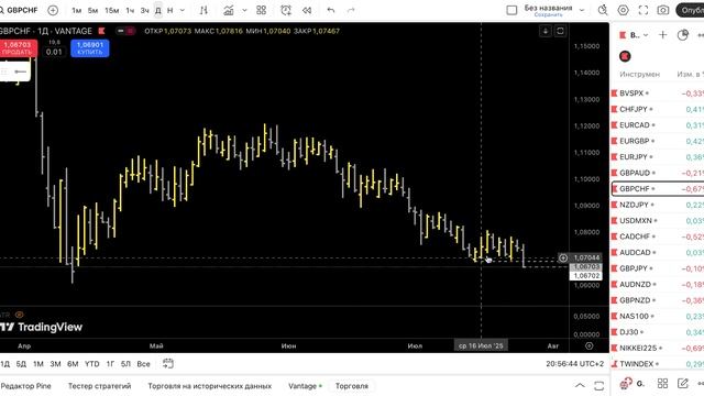 Forex, утро понедельника 28.07.25, инструменты готовые к пробою. Ближний ретест, накопление..
