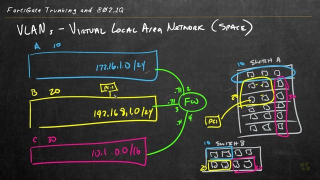 Trunking Overview - Fortinet NSE 4 - FortiOS 7.x _ CBT Nuggets