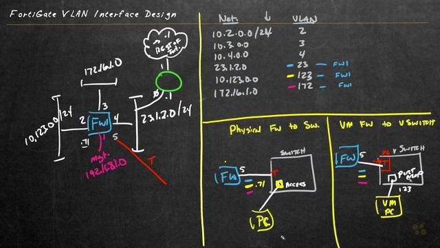 Hypervisor Trunking and Switching - Fortinet NSE 4 - FortiOS 7.x _ CBT Nuggets