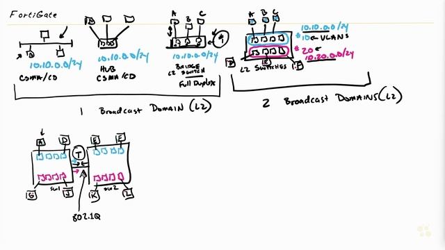 L2, L3, and the FortiGate - Fortinet NSE 4 - FortiOS 7.x _ CBT Nuggets