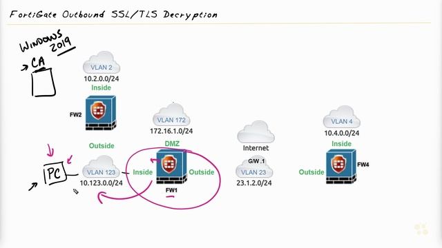Design for Outbound SSL-TLS Decryption - Fortinet NSE 4 - FortiOS 7.x _ CBT Nuggets
