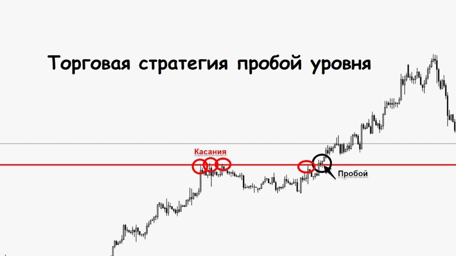 10. Торговая стратегия пробой уровня.