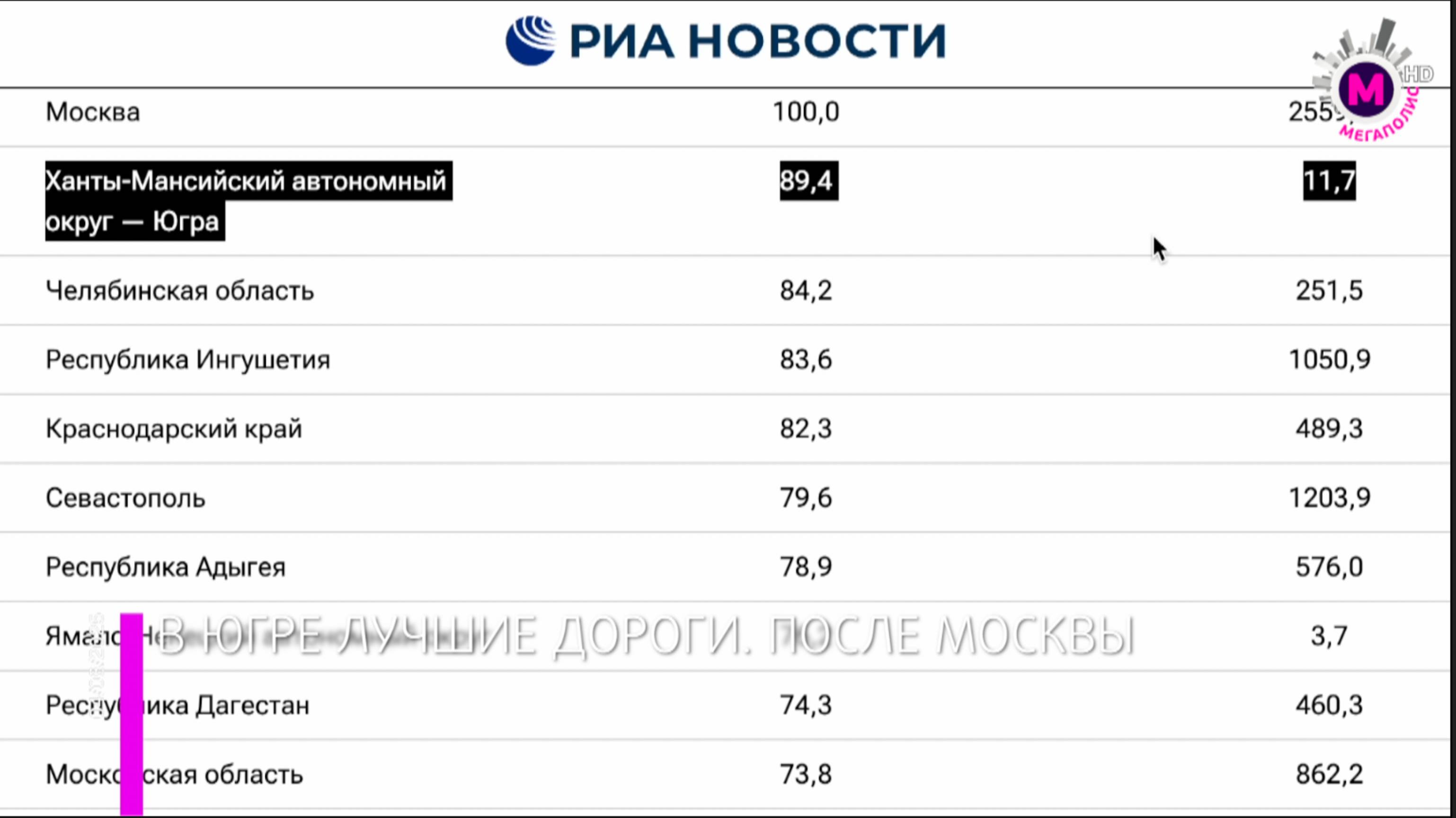 Югра попала в ТОП рейтинга по качеству дорог в стране – Россия