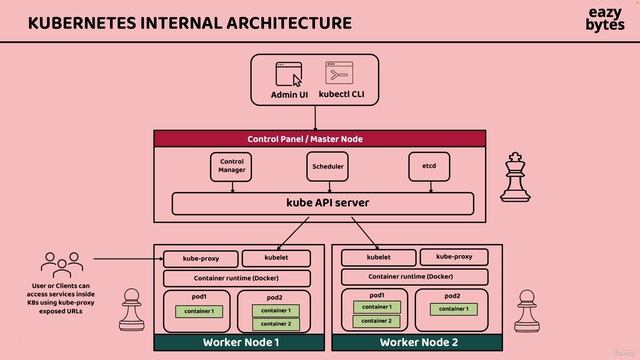 3. Deep dive on Kubernetes internal architecture