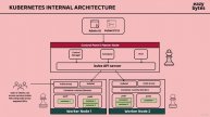 3. Deep dive on Kubernetes internal architecture