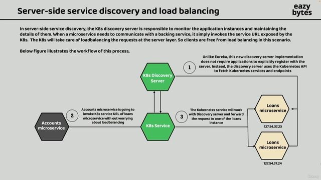 1. Introduction to Server-side service discovery and load balancing