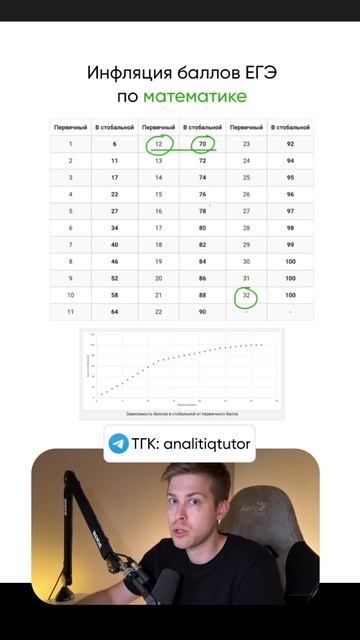 Инфляция баллов ЕГЭ. Поставь + в комментариях, если хочешь полное видео по этой теме.