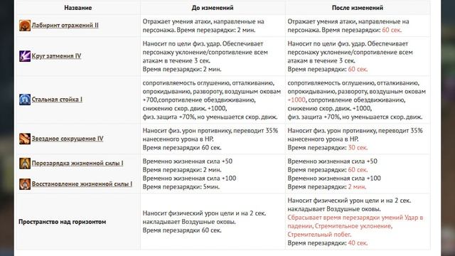 КАРАТЕЛЬ И КРУШИТЕЛЬ В Aion Classic 4.0 Lumines ИЗМЕНЕНИЕ УМЕНИЙ