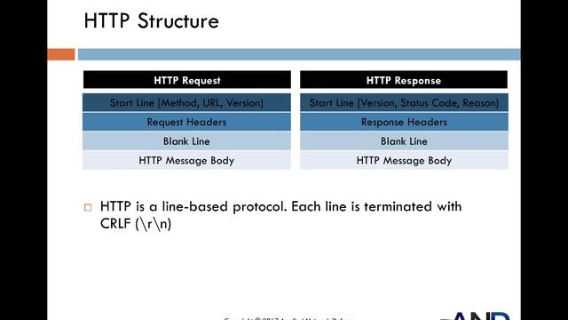 13.9 - Protocols - HTTP Overview and Structure