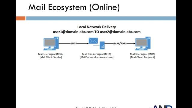 13.15 - Protocols - SMTP Overview and Structure