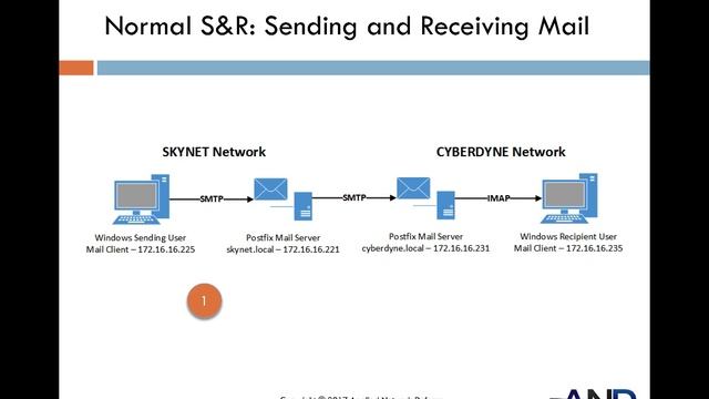 13.16 - Protocols - SMTP Normal S&R, Sending Mail