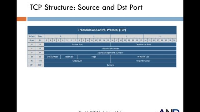 12.4 - Protocols - TCP Features and Ports