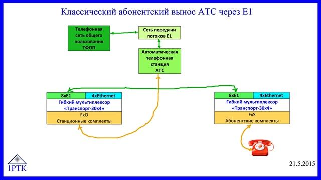 voip шлюз АТС